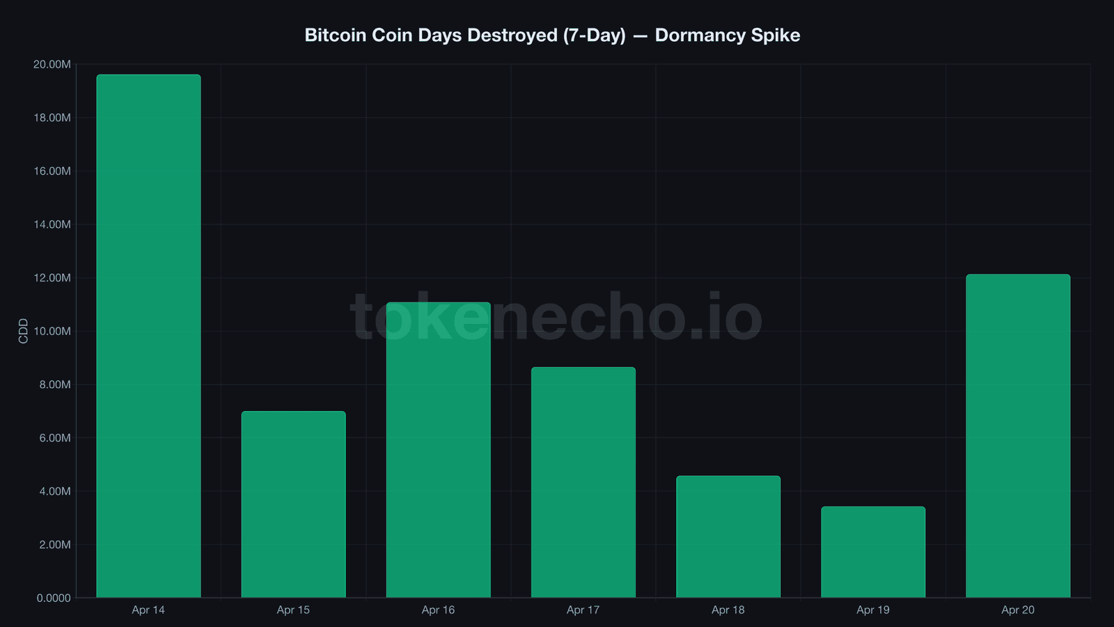 Bitcoin Coin Days Destroyed 7-day bar chart showing 3.5x dormancy spike April 20 2026