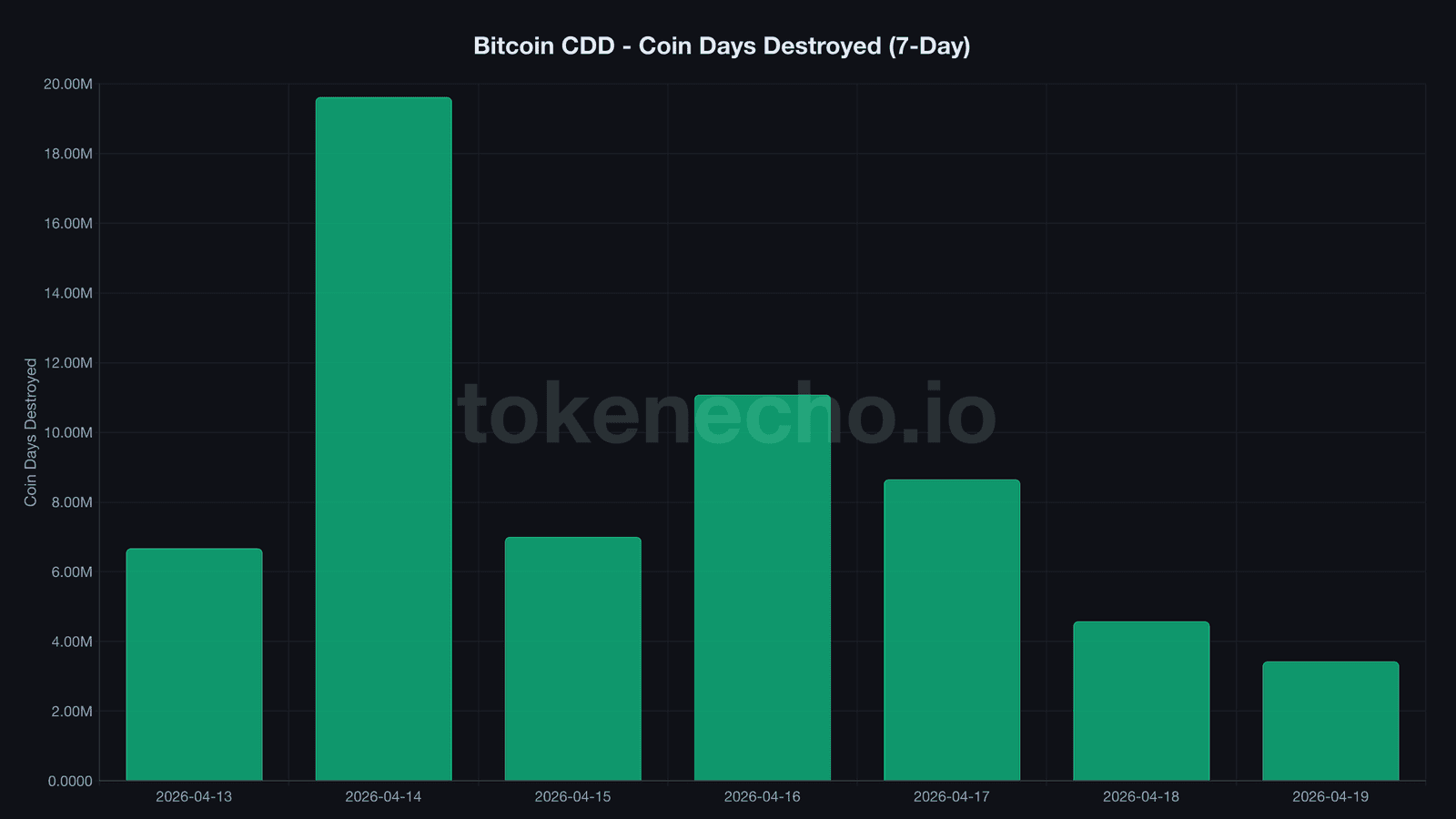 Bitcoin Coin Days Destroyed bar chart showing 83% collapse from April 14 to April 19 2026