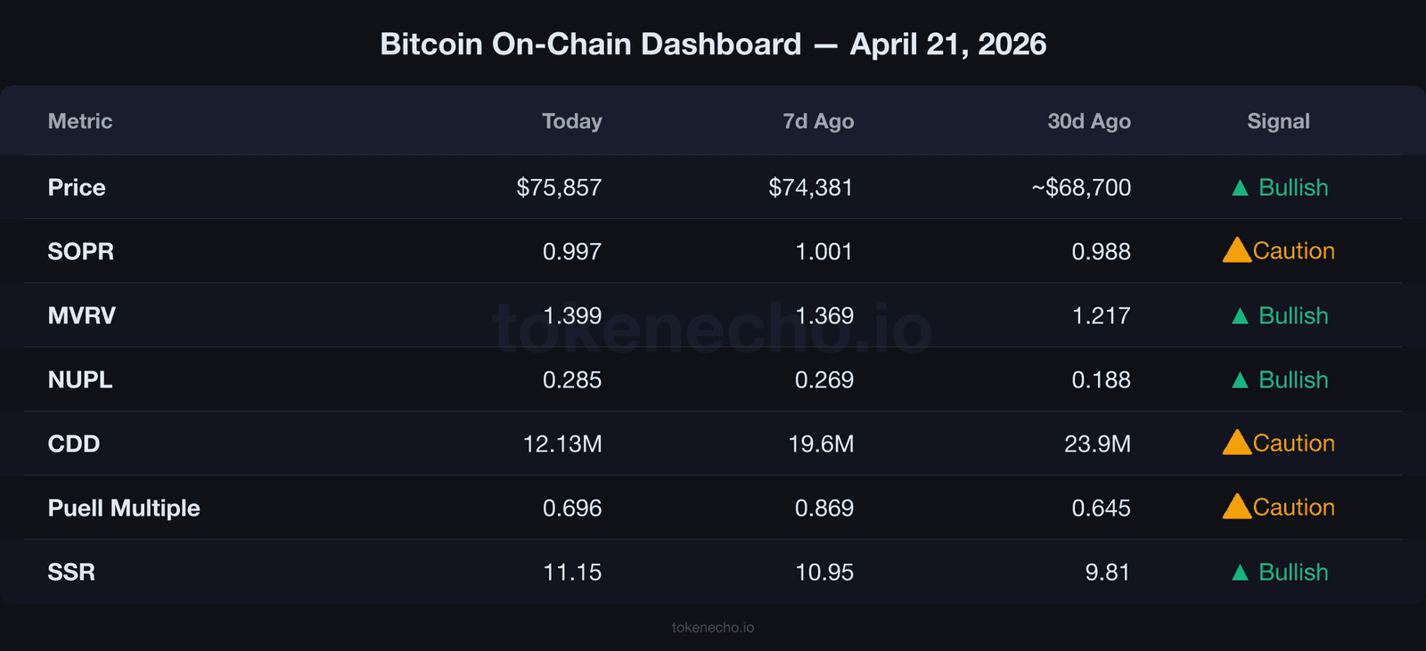 Bitcoin price analysis on-chain dashboard April 21 2026 showing SOPR MVRV CDD Puell SSR metrics