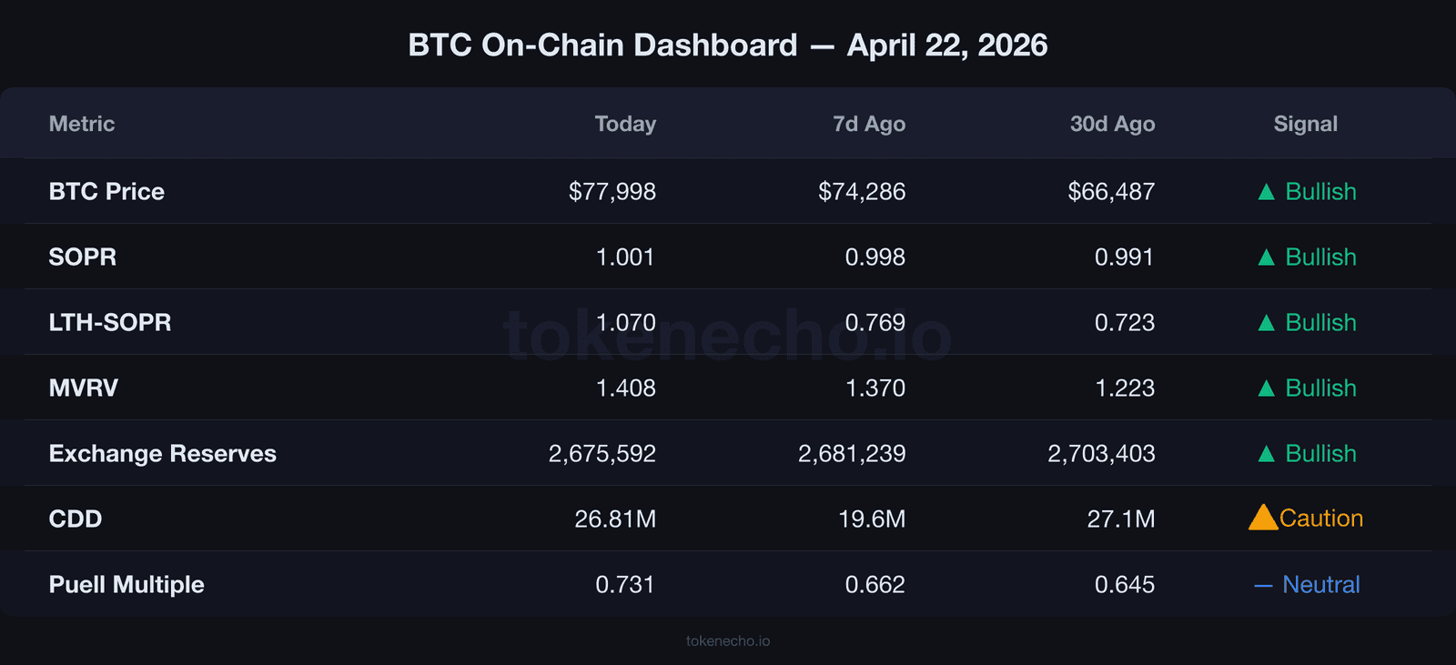 Bitcoin on-chain dashboard April 22 2026 showing price, SOPR, LTH-SOPR, MVRV, exchange reserves, CDD, and Puell Multiple with today, 7-day, and 30-day comparison
