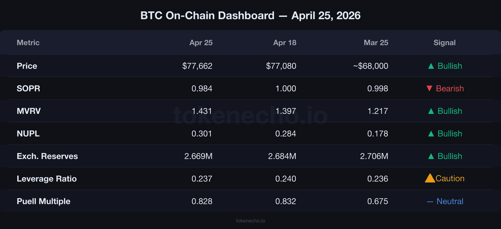 Bitcoin on-chain dashboard comparing SOPR, MVRV, NUPL, exchange reserves and leverage ratio April 25 vs April 18 vs March 25 2026