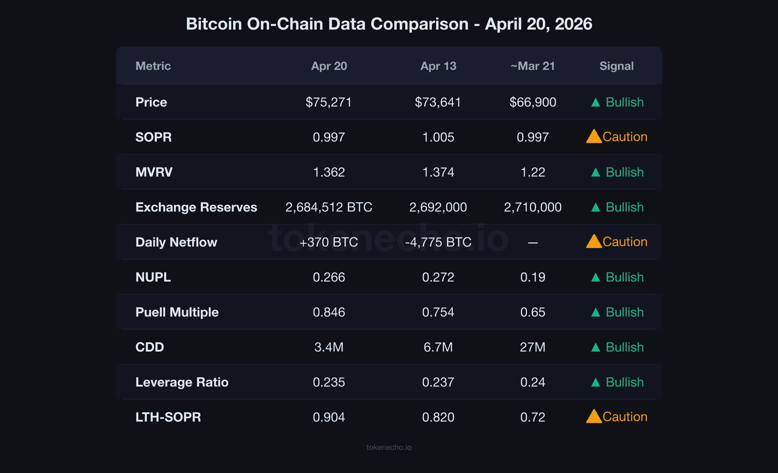 Bitcoin on-chain data comparison table April 20 2026 - SOPR MVRV exchange reserves rally analysis