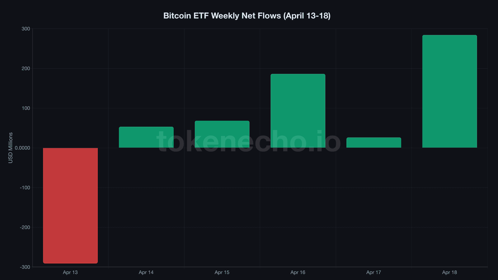 Bitcoin ETF weekly net flows April 13-18 2026 showing reversal from -291M to +284M inflows
