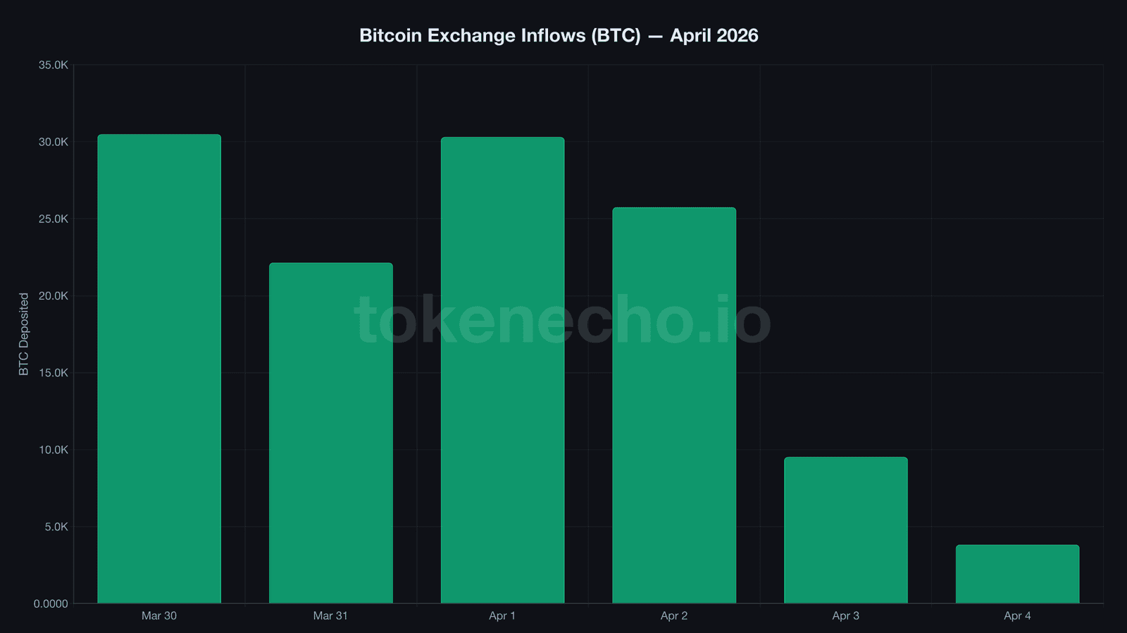 Bitcoin exchange inflow chart showing 87% decline in deposits from April 1 to April 4 2026