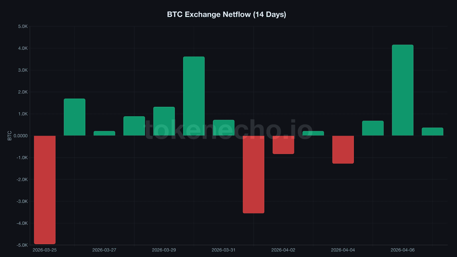 Bitcoin exchange netflow chart showing $360M in inflows over 3 days ahead of Trump deadlines April 2026