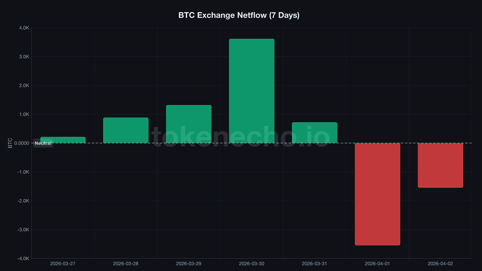 Bitcoin exchange netflow chart showing outflows on April 1-2 2026