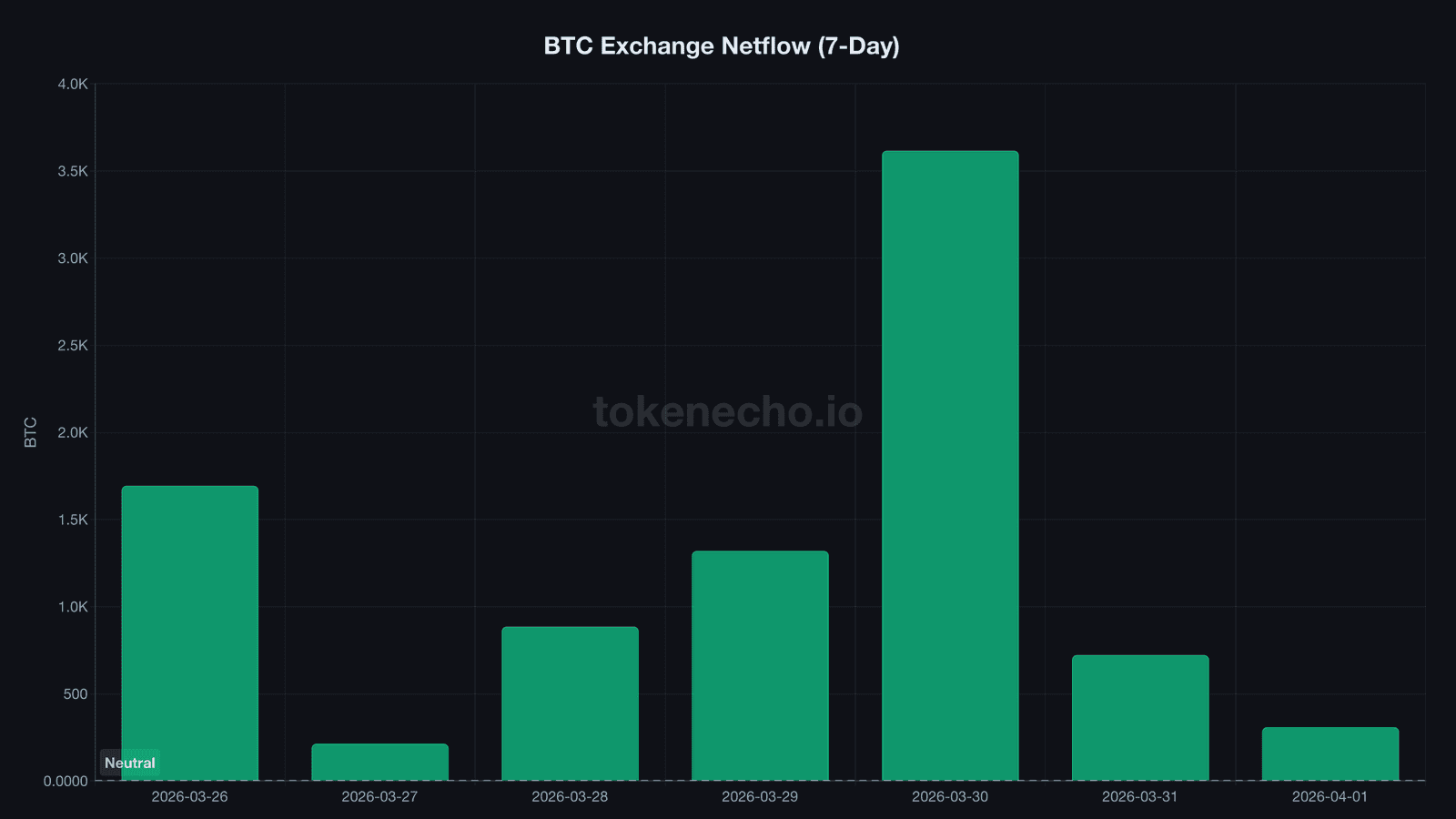 BTC exchange netflow showing persistent positive inflows over 7 days