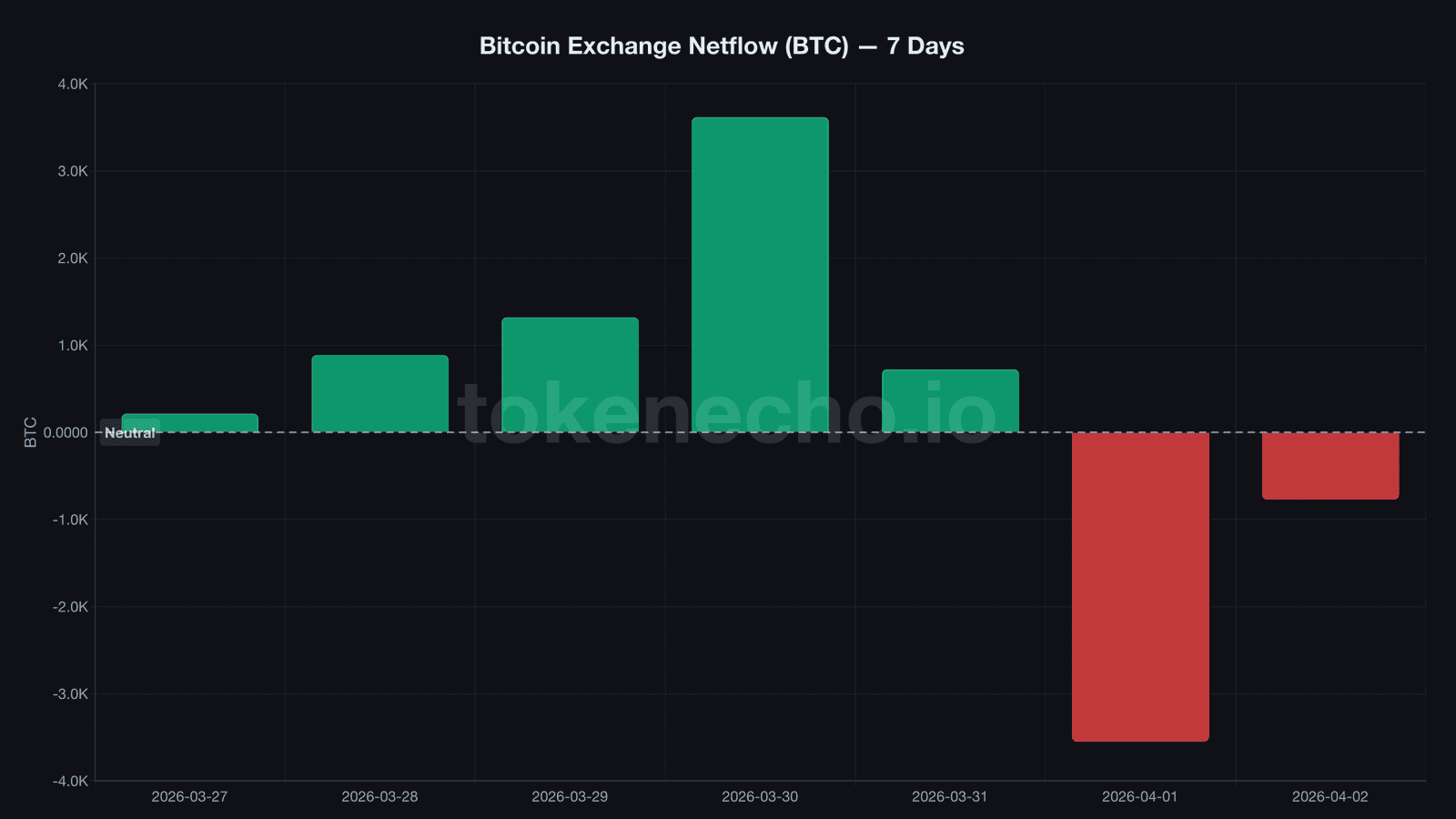 Bitcoin exchange netflow chart showing $287M outflow April 2026