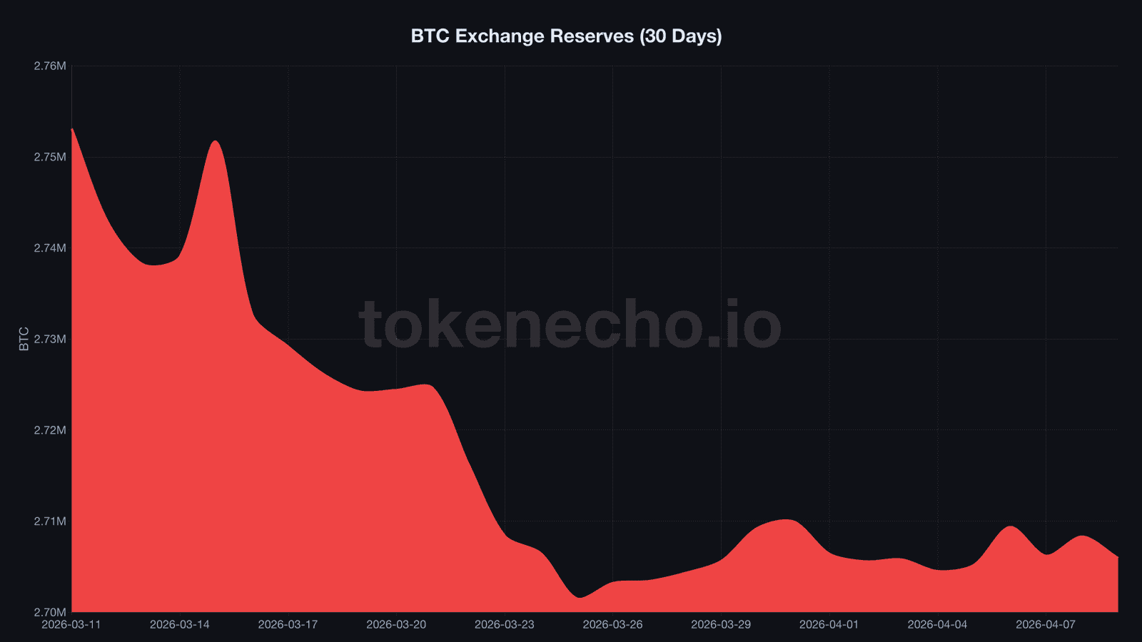 Bitcoin exchange reserves chart showing 30-day decline from 2.75 million to 2.71 million BTC