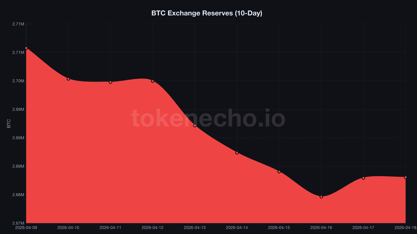 Bitcoin exchange reserves chart hitting cycle low of 2.68M BTC in April 2026