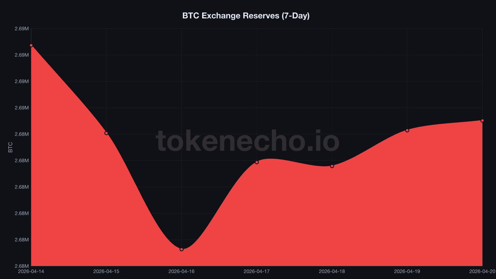 BTC exchange reserves 7-day chart showing reversal from cycle low on April 16 2026