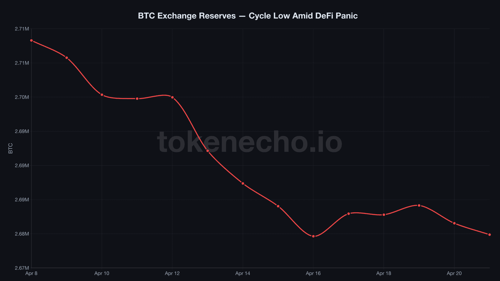 Bitcoin exchange reserves chart showing cycle low near 2.68M BTC in April 2026