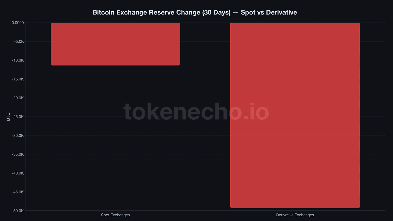 Bitcoin exchange reserves spot vs derivative outflows April 2026 CryptoQuant