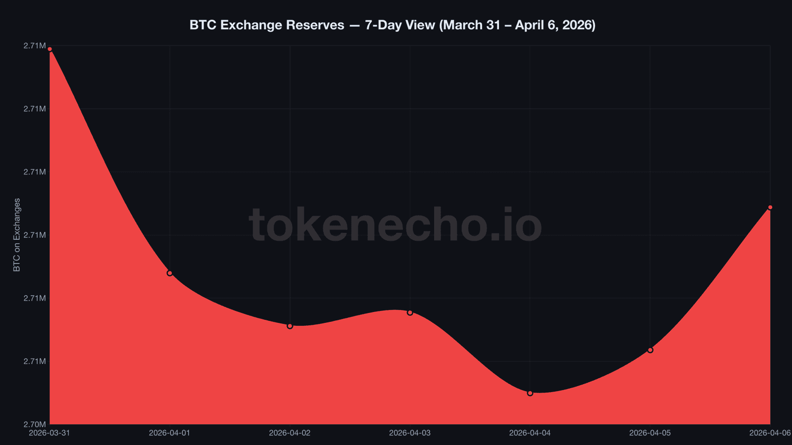 BTC exchange reserves 7-day chart showing decline of 2500 Bitcoin