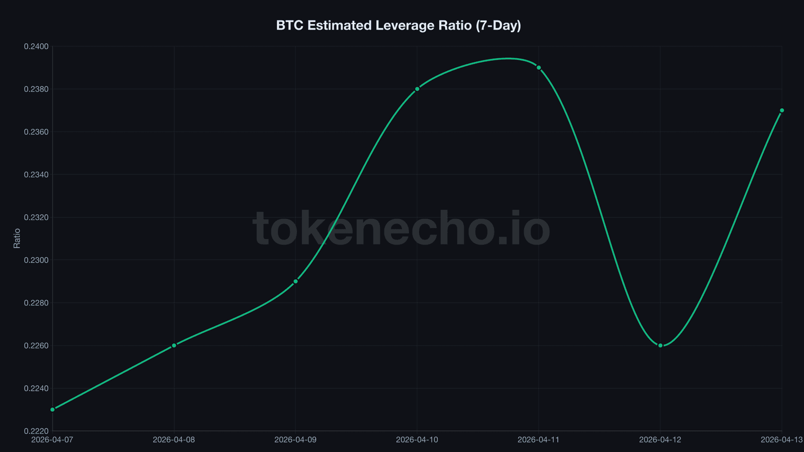 Bitcoin estimated leverage ratio climbing from 0.223 to 0.237 in April 2026