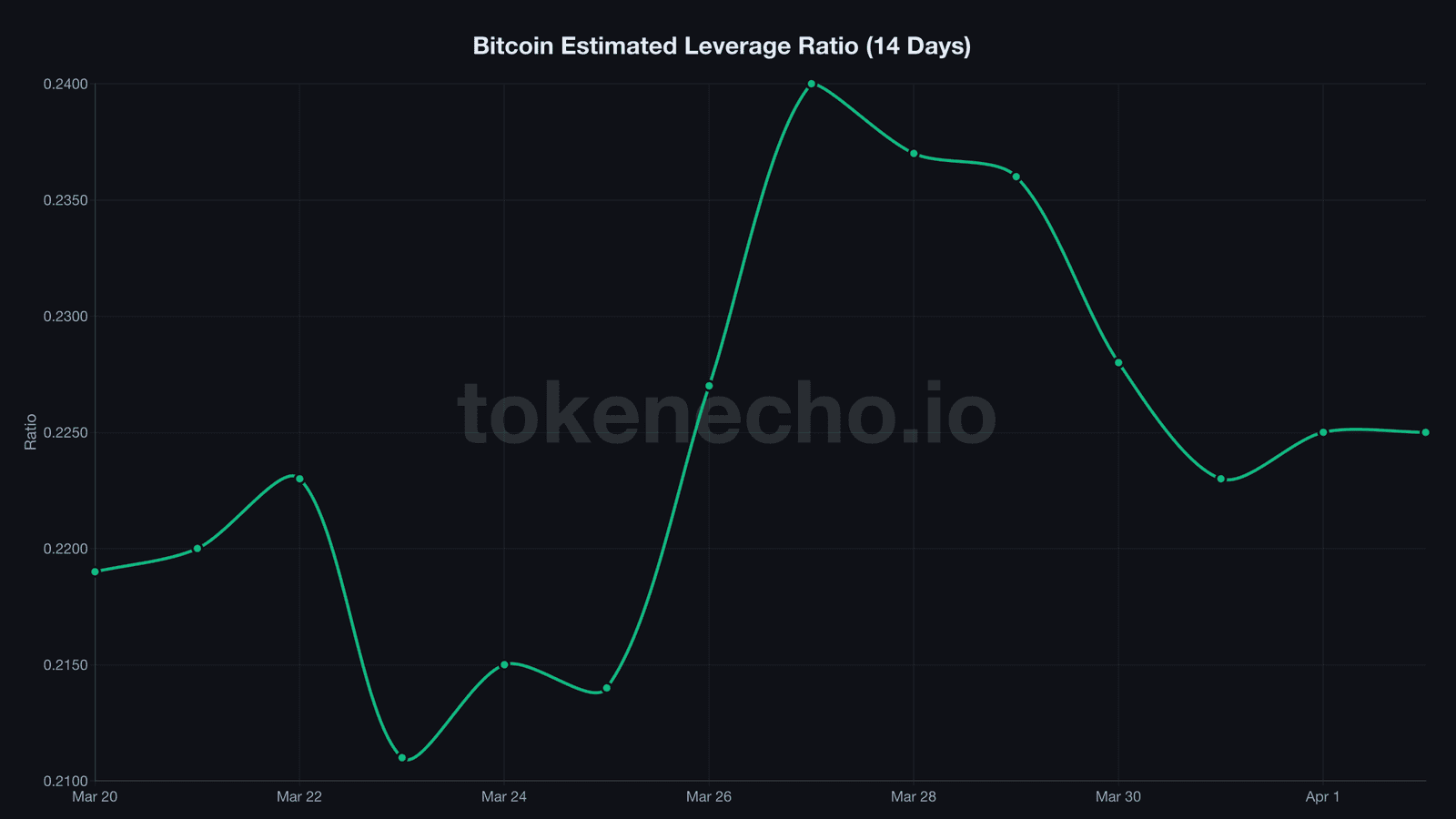Bitcoin estimated leverage ratio 14-day decline March-April 2026