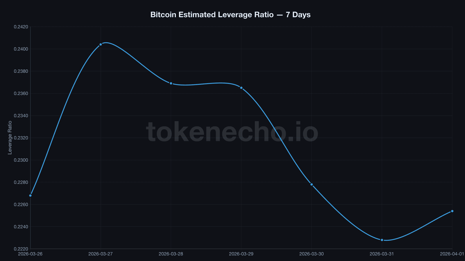 Bitcoin estimated leverage ratio declining from 0.237 to 0.225 in April 2026