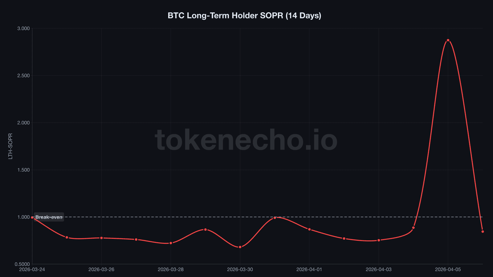 Bitcoin long-term holder SOPR chart showing spike to 2.874 and crash to 0.845 in one day