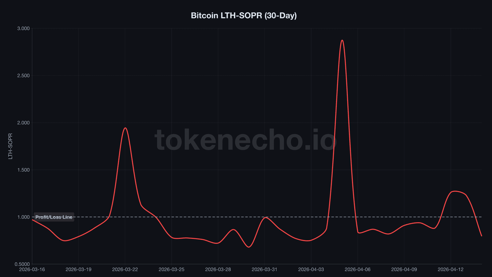 Bitcoin long-term holder SOPR 30-day chart showing crash from 1.228 to 0.795 on April 14