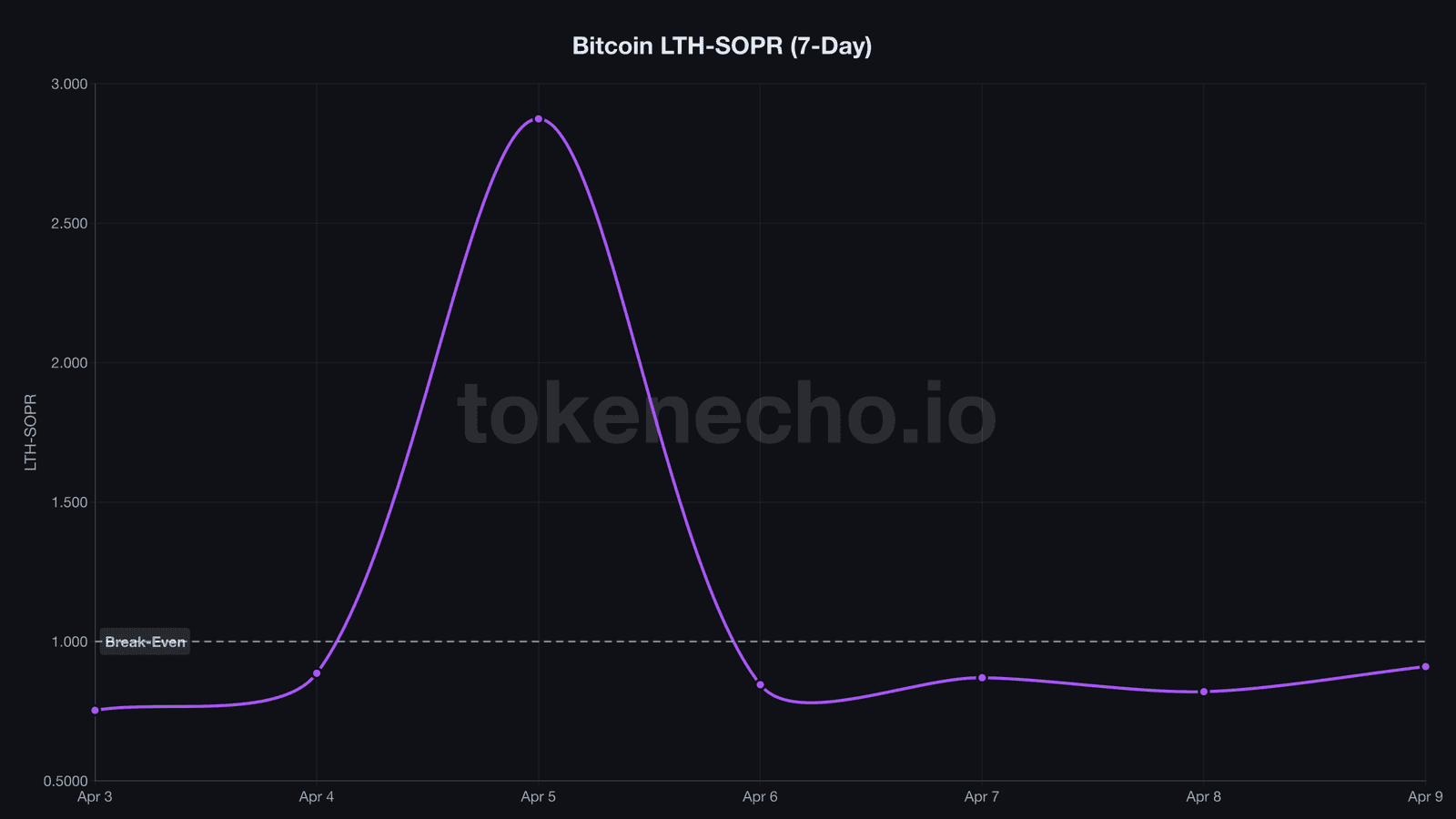 Bitcoin LTH-SOPR chart showing long-term holders selling at 9-18% losses despite BTC rally
