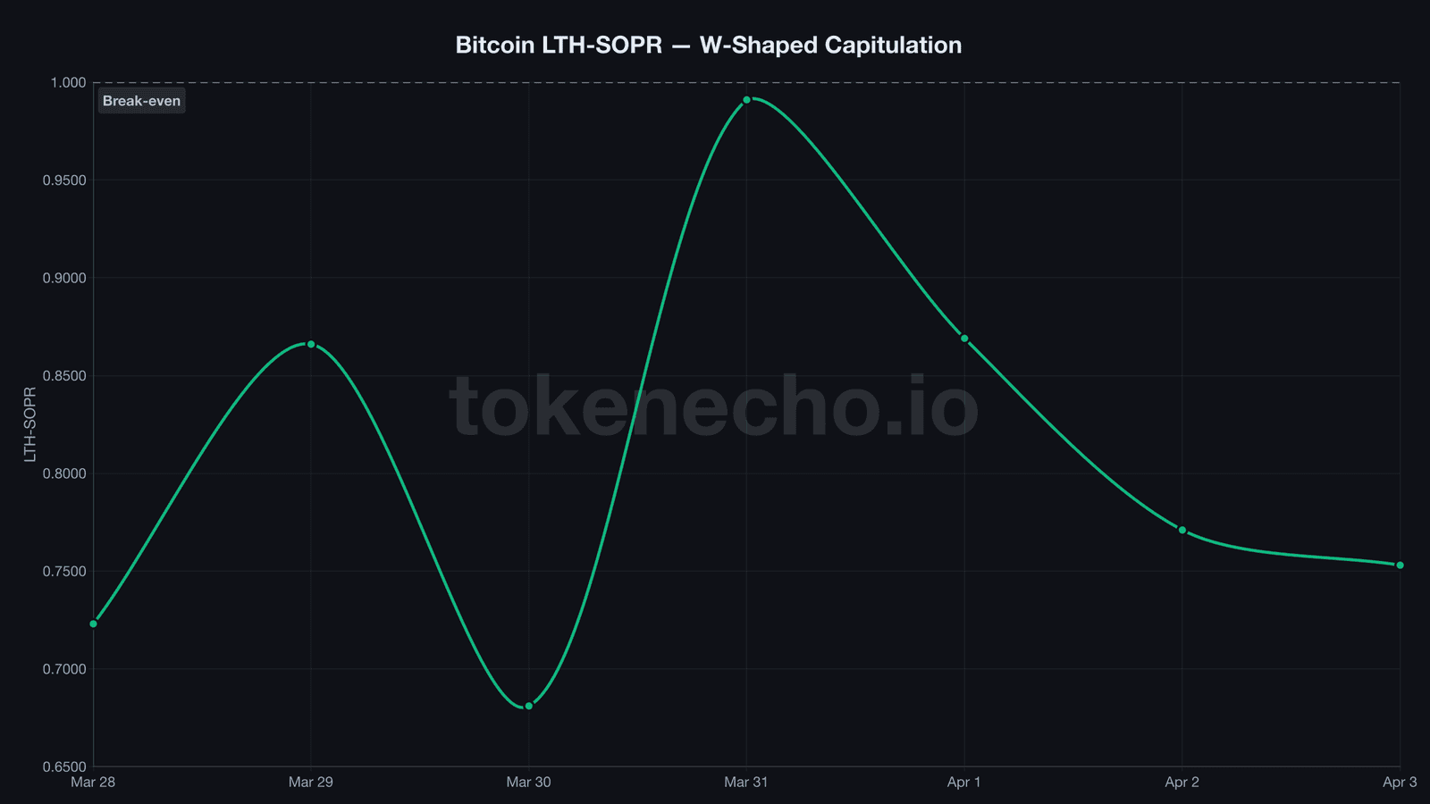 Bitcoin LTH-SOPR W-shaped capitulation pattern March-April 2026