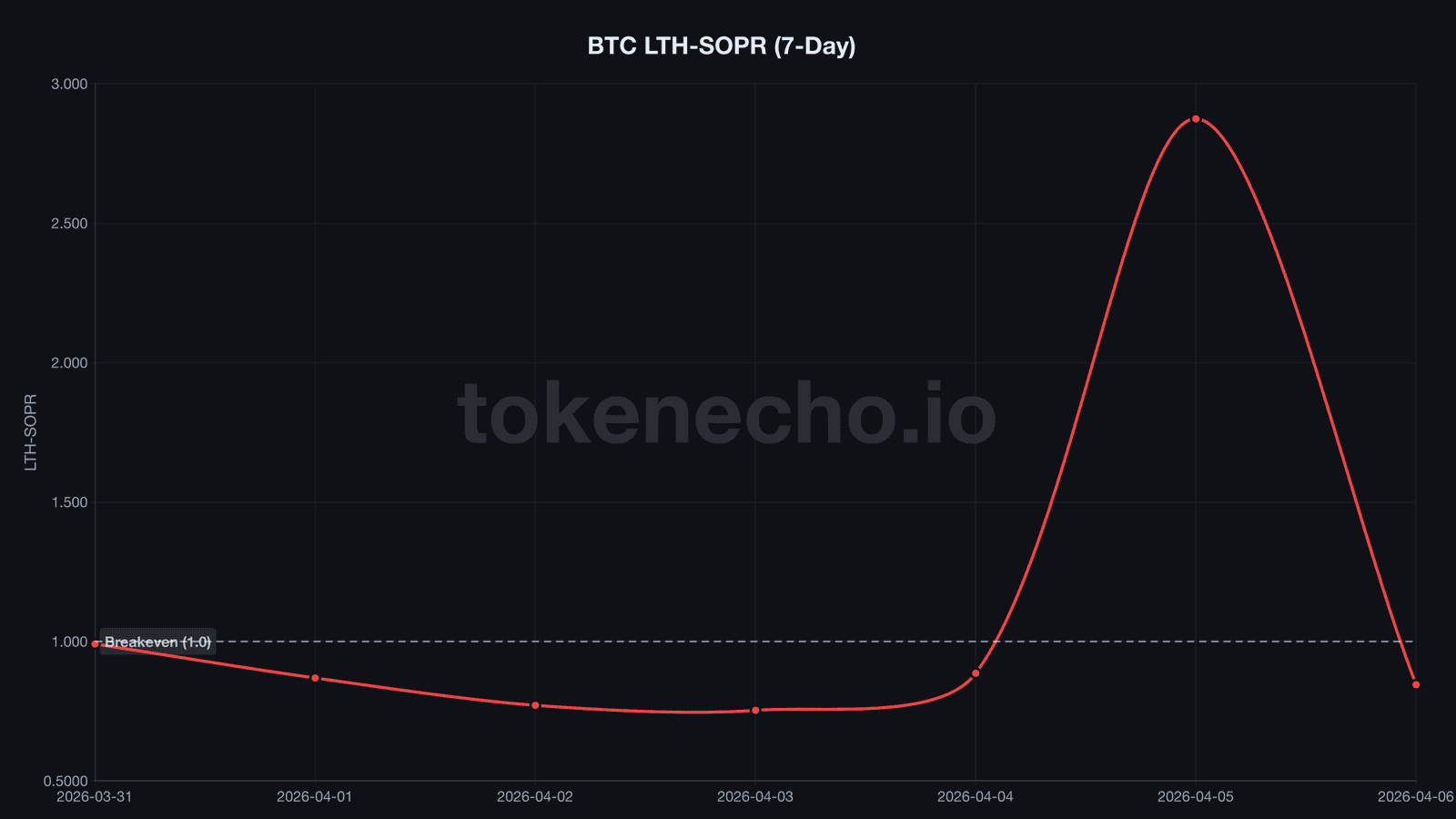 Bitcoin LTH-SOPR chart April 2026 showing dramatic spike from 0.845 to 2.874 and back