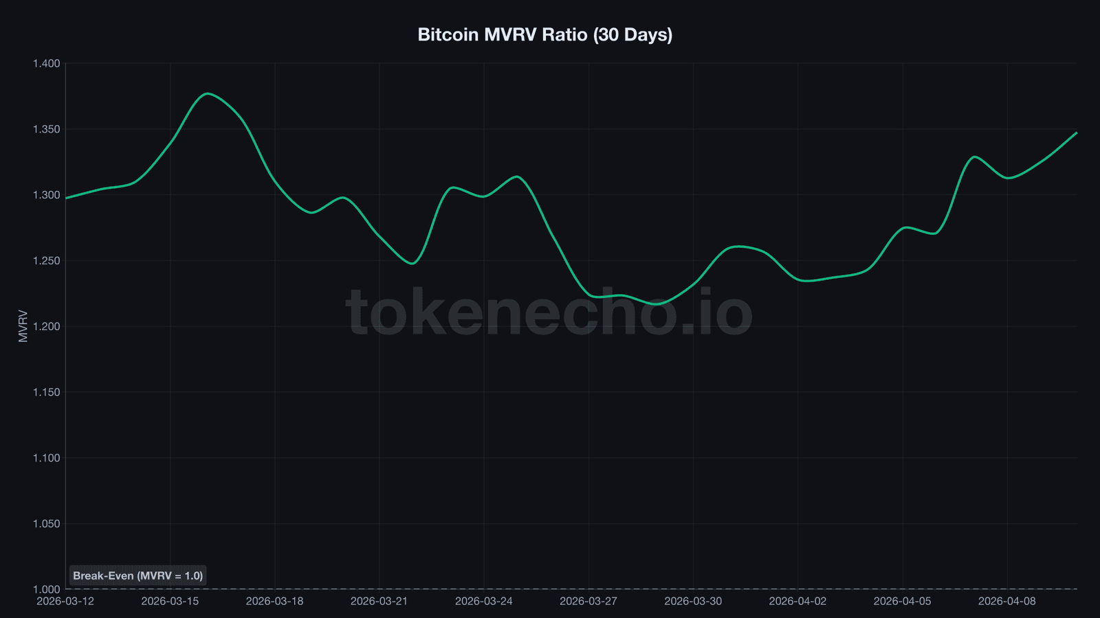 Bitcoin MVRV ratio 30-day chart recovering from 1.217 to 1.347 in April 2026