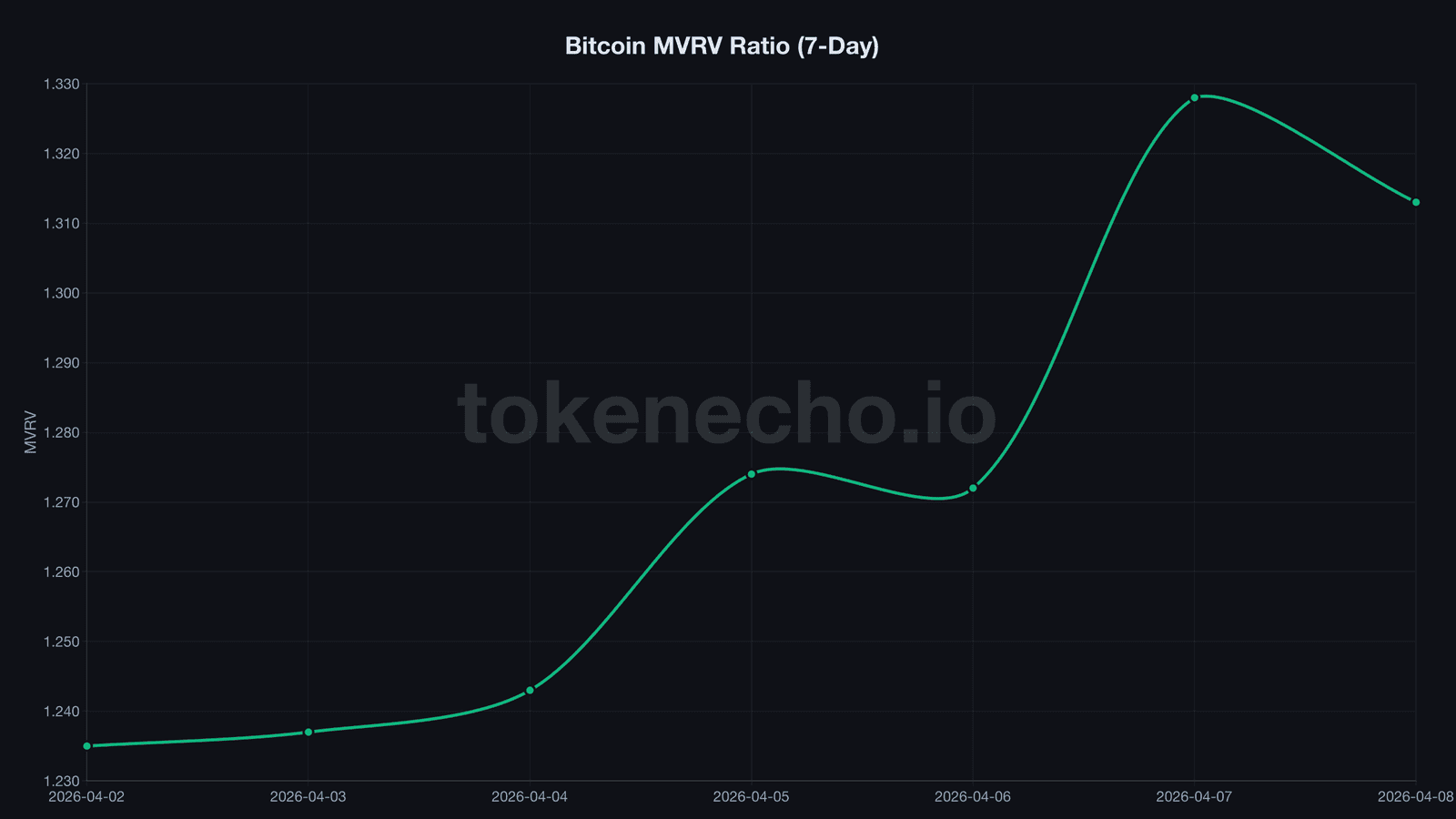Bitcoin MVRV ratio 7-day chart showing profit margin widening in April 2026