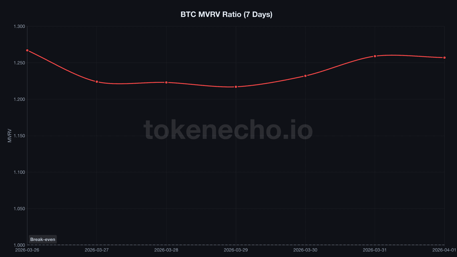 Bitcoin MVRV ratio chart at 1.257 near break-even level April 2026