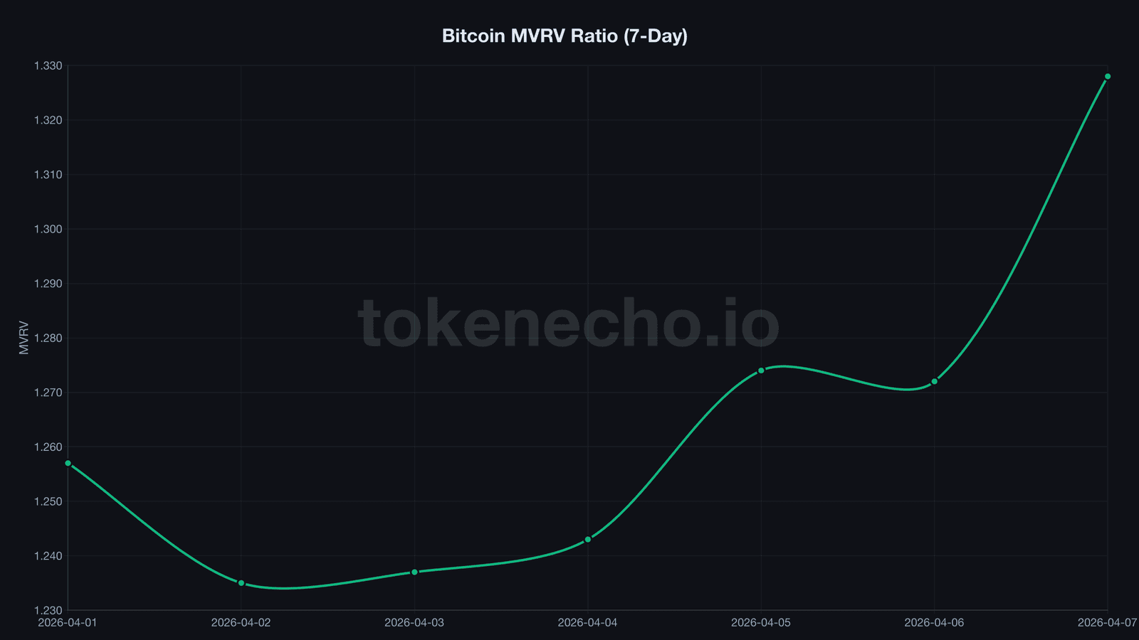 Bitcoin MVRV ratio chart showing jump to 1.328 - BTC price analysis April 8