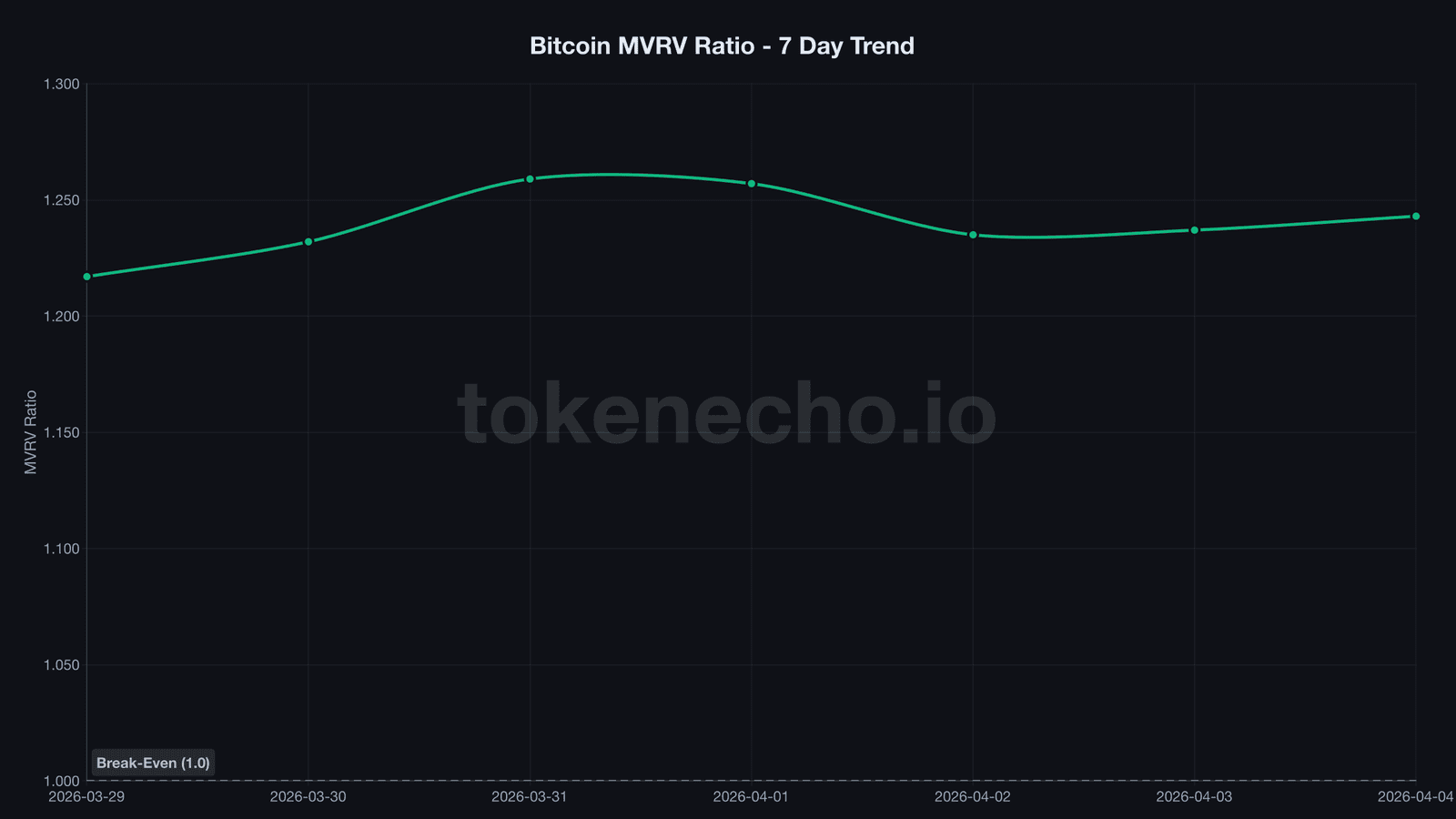 Bitcoin MVRV ratio at 1.243 showing market value near realized value April 2026
