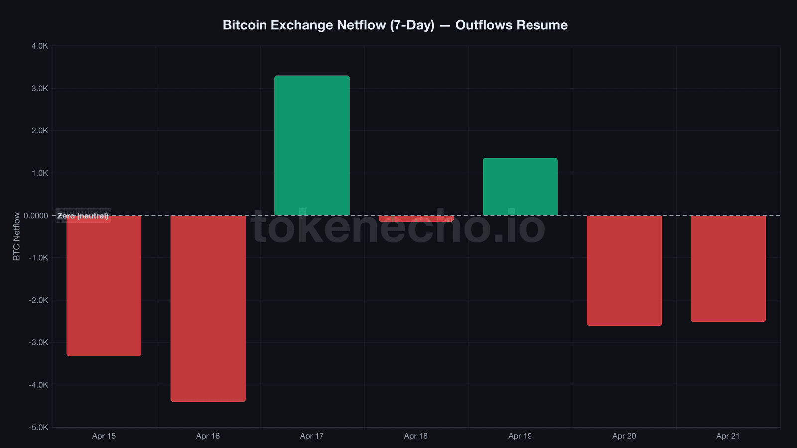 Bitcoin exchange netflow 7-day chart showing outflows resuming April 20-21 2026