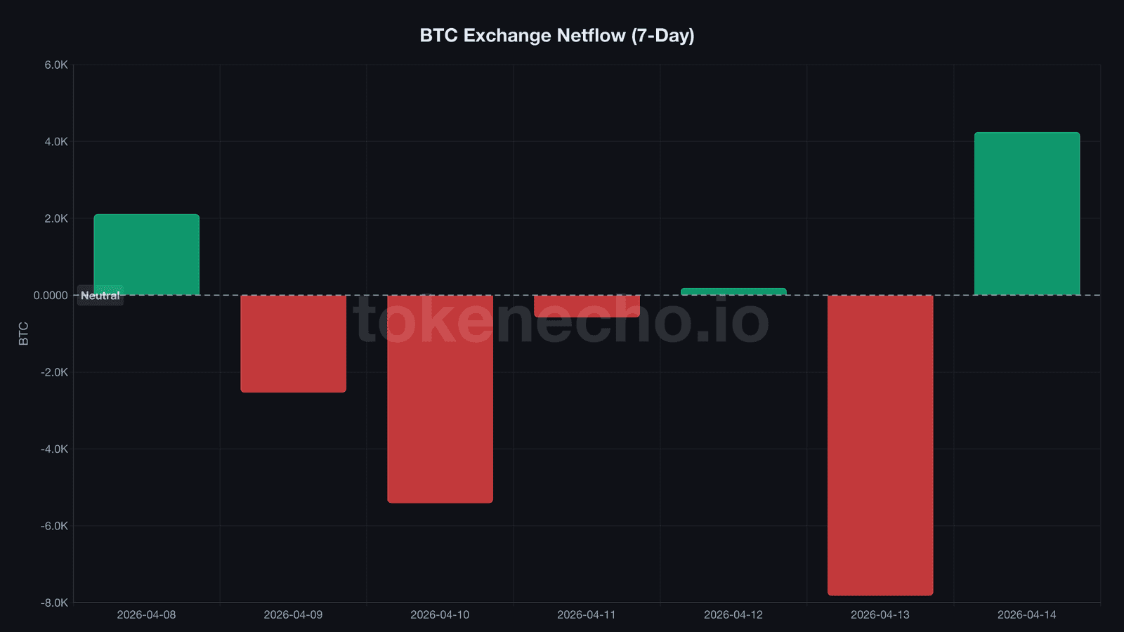 Bitcoin exchange netflow bar chart showing net outflows of 12000 BTC over 6 days in April 2026