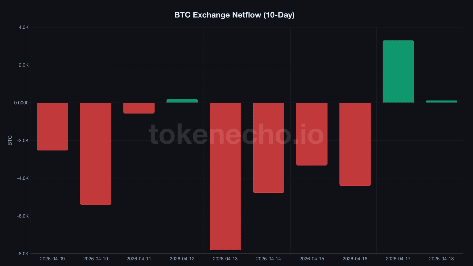 Bitcoin exchange netflow chart showing April 17 inflow reversal after 5 days of outflows