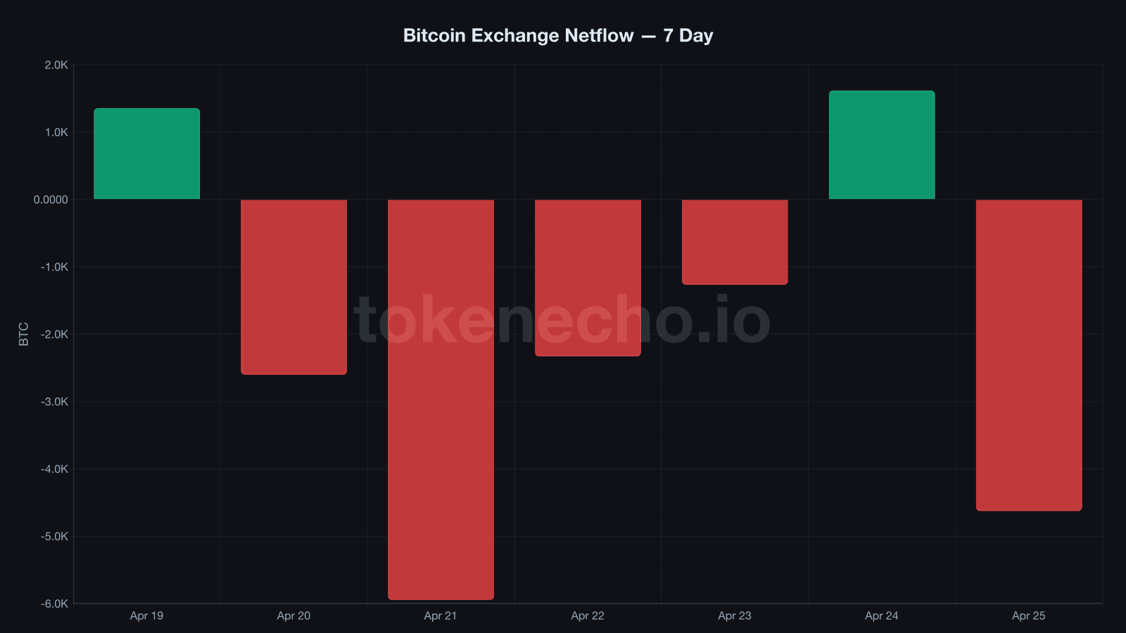 Bitcoin exchange netflow bar chart showing five of seven days negative outflows April 19 to 25 2026