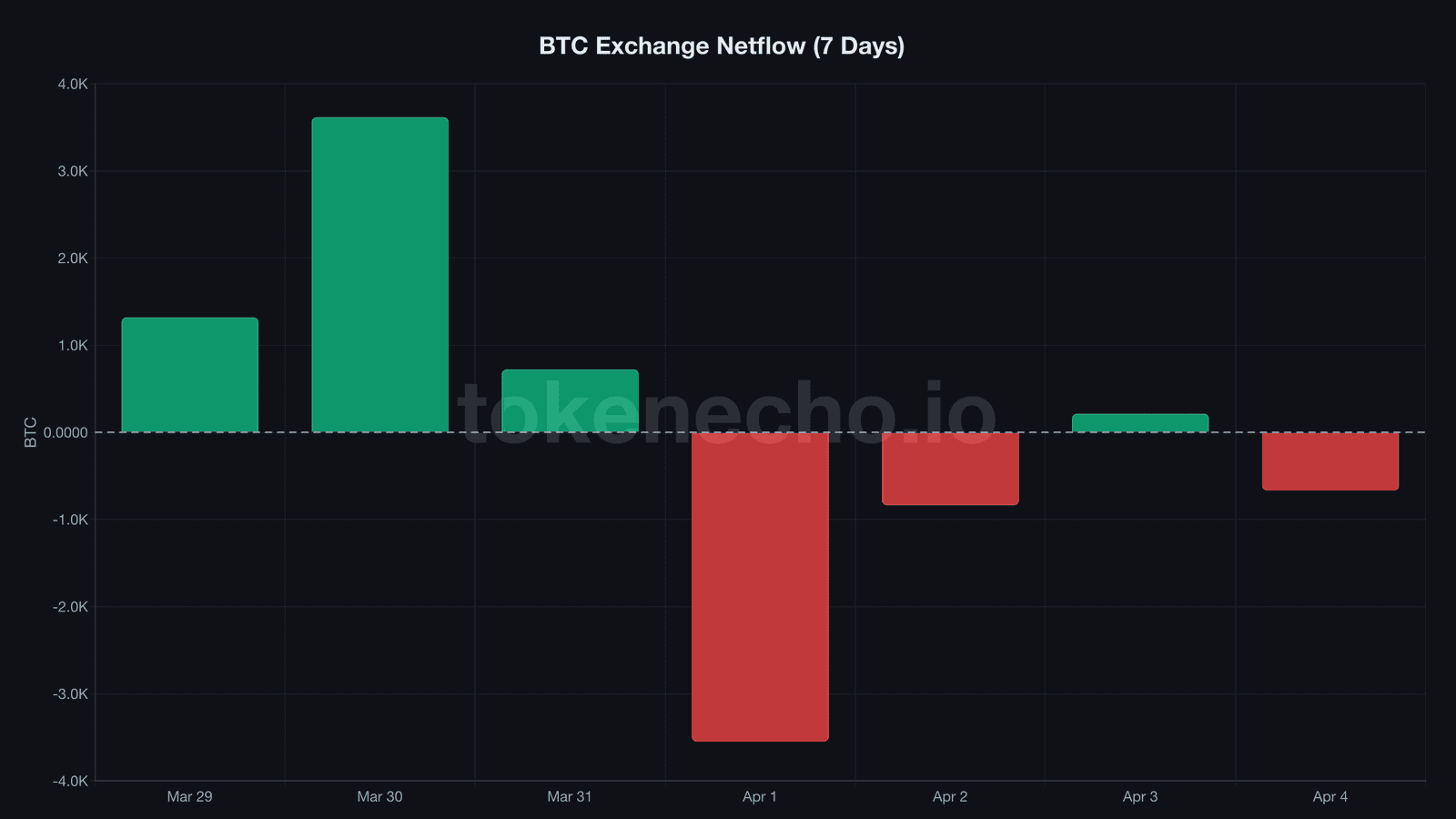 Bitcoin exchange netflow bar chart April 2026 showing net outflows