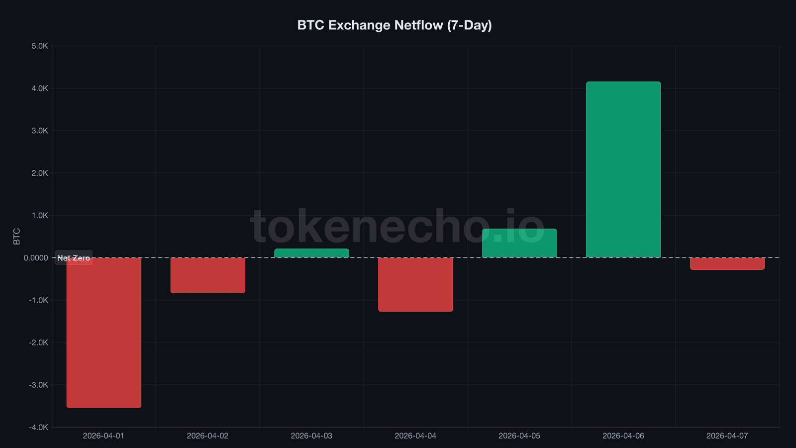 Bitcoin exchange netflow bar chart April 2026 showing volatile daily swings