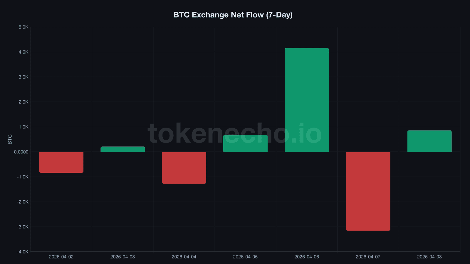 Bitcoin exchange net flow bar chart showing -3157 BTC outflow on April 7