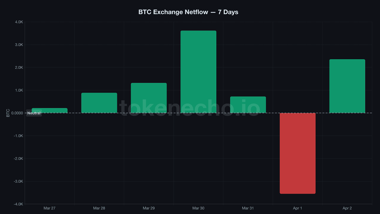 Bitcoin exchange netflow 7-day chart showing mixed inflows and outflows