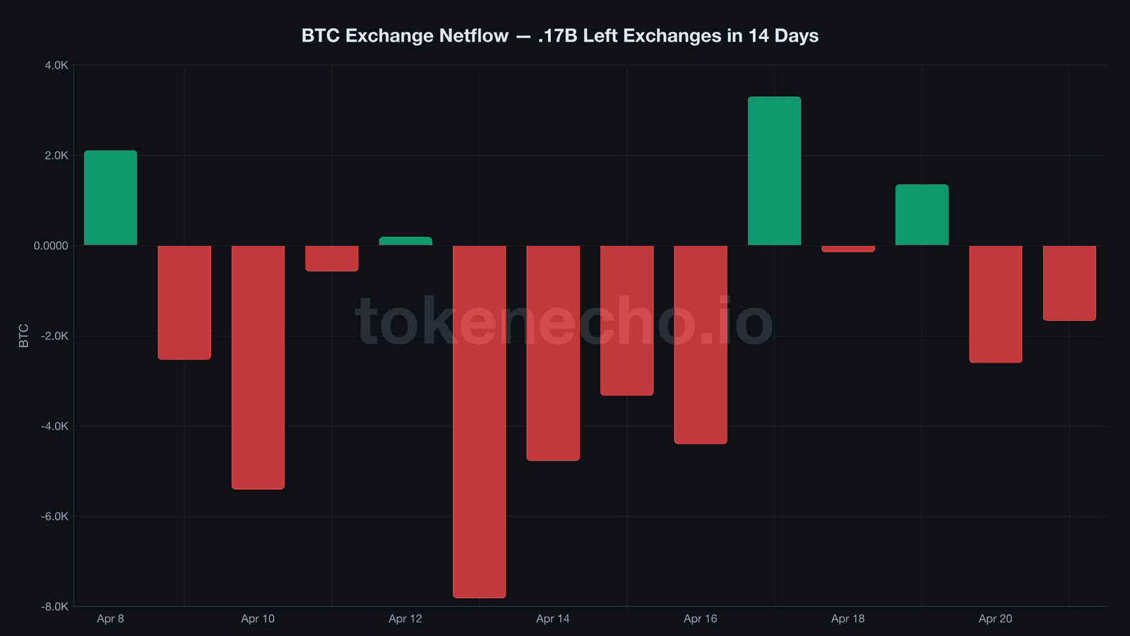 Bitcoin exchange netflow bar chart showing $2.17 billion in outflows over 14 days in April 2026