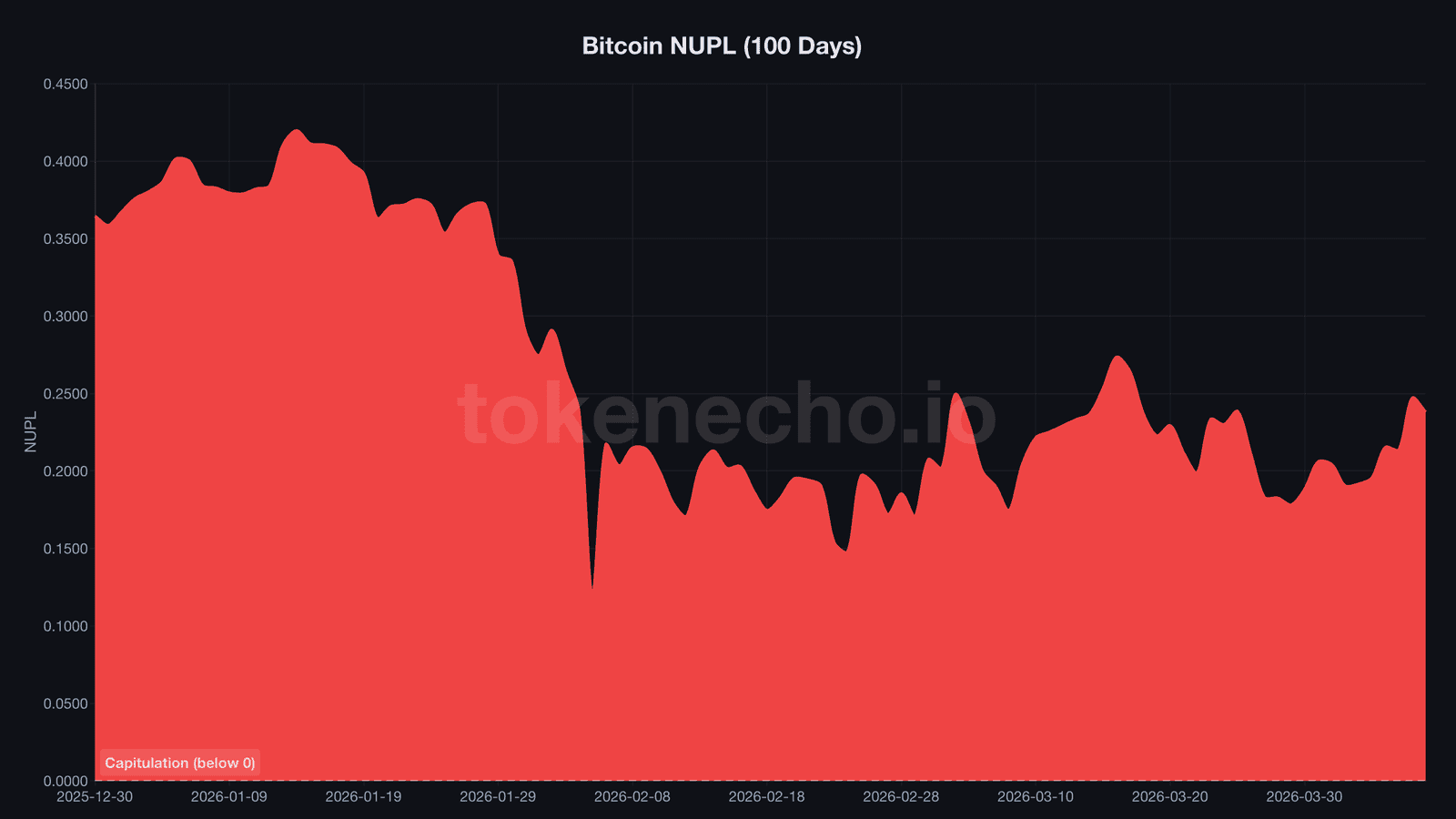Bitcoin NUPL chart showing decline from 0.42 to 0.238 over 100 days approaching the hope-fear zone