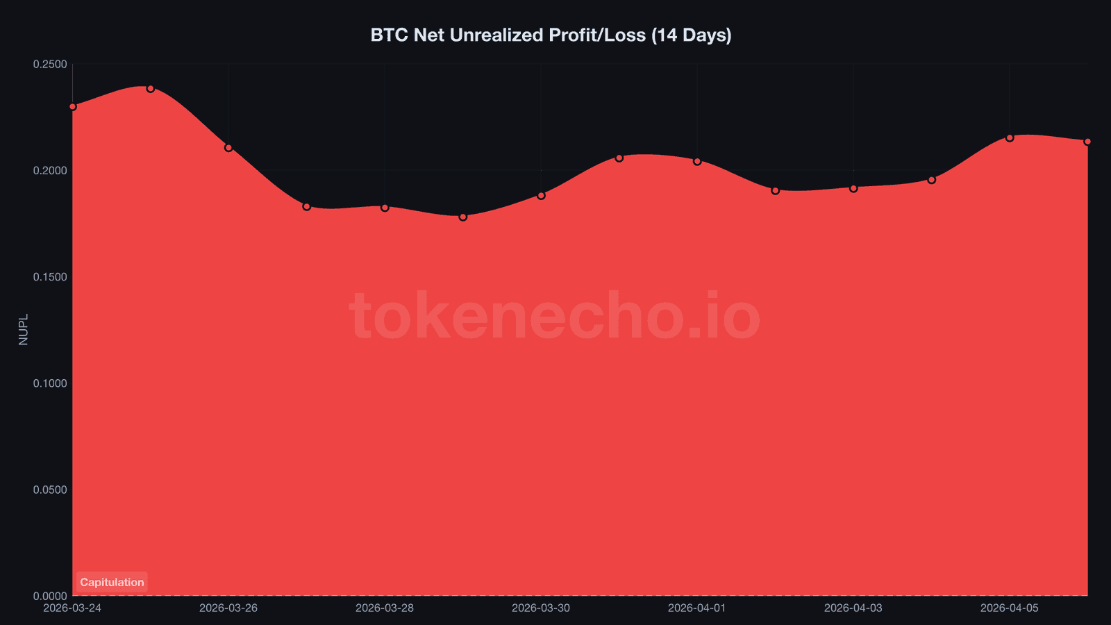Bitcoin NUPL chart showing recovery from 0.178 capitulation zone to 0.214