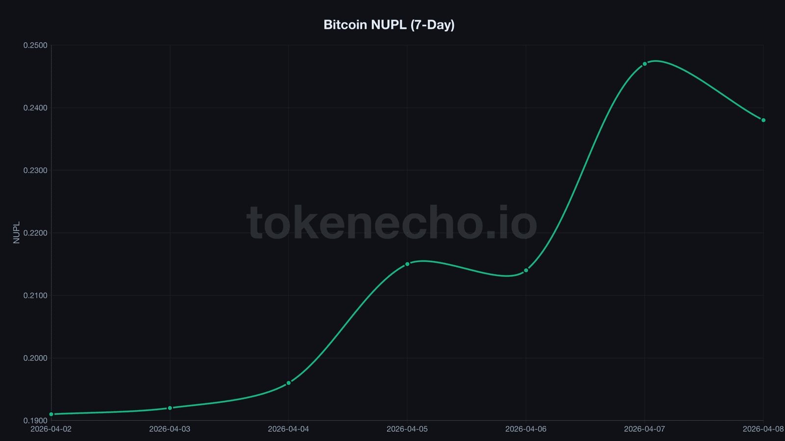 Bitcoin NUPL chart showing recovery from near-capitulation zone in April 2026