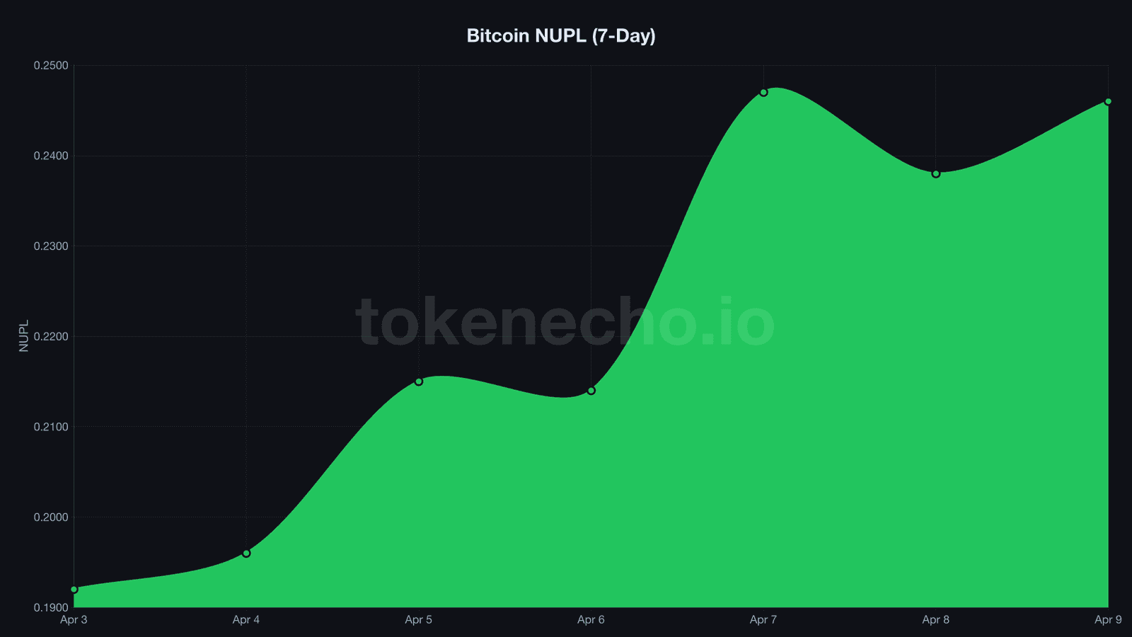 Bitcoin NUPL chart recovering from capitulation zone toward hope boundary