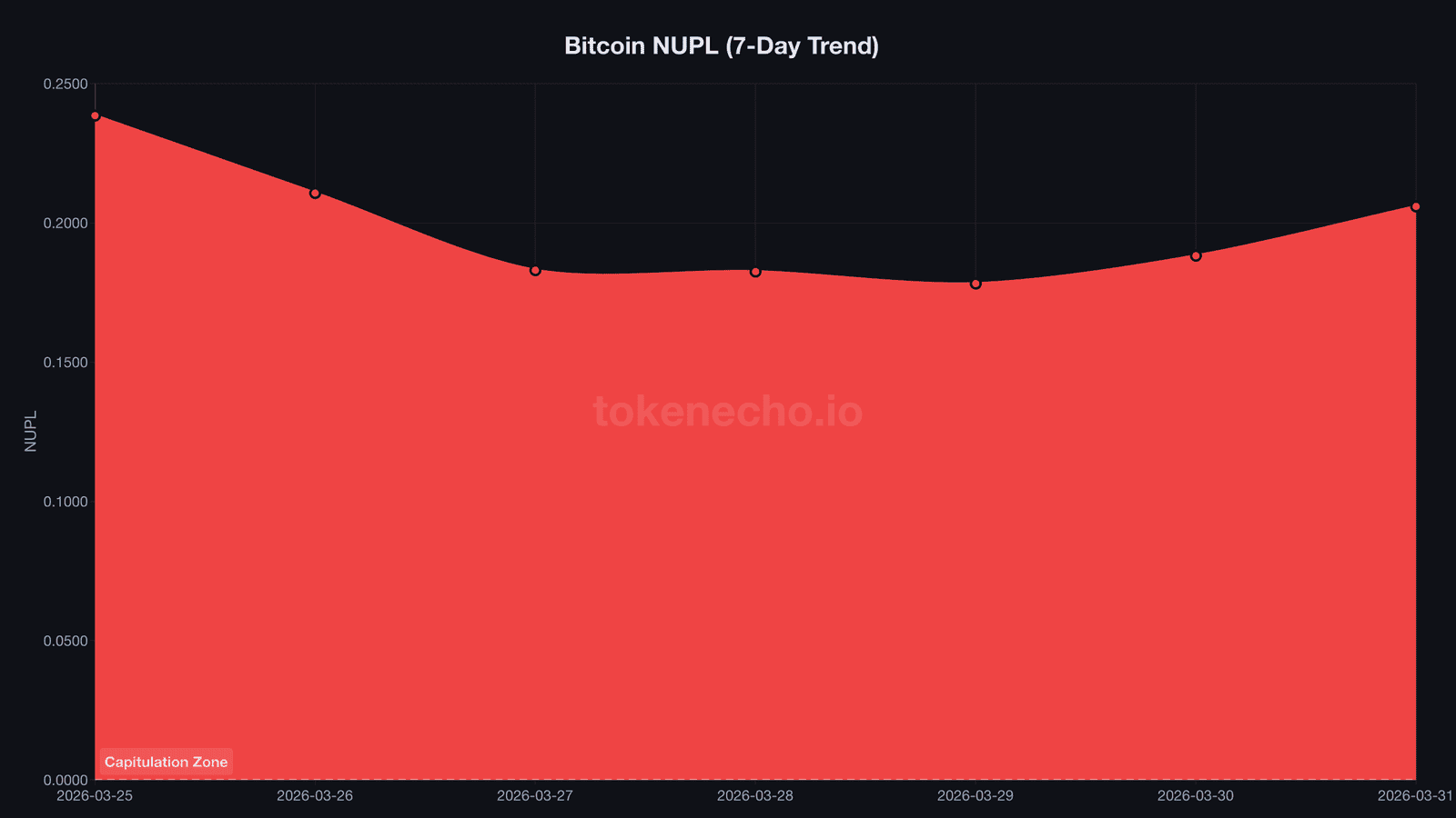 Bitcoin NUPL recovering from near-capitulation levels in late March 2026