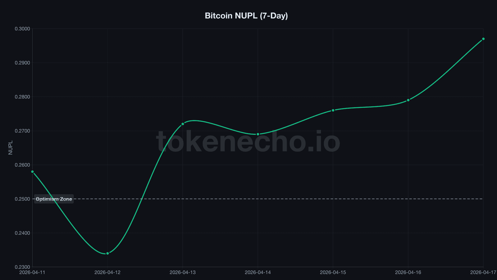 Bitcoin NUPL chart showing rapid sentiment recovery from Hope to Optimism zone
