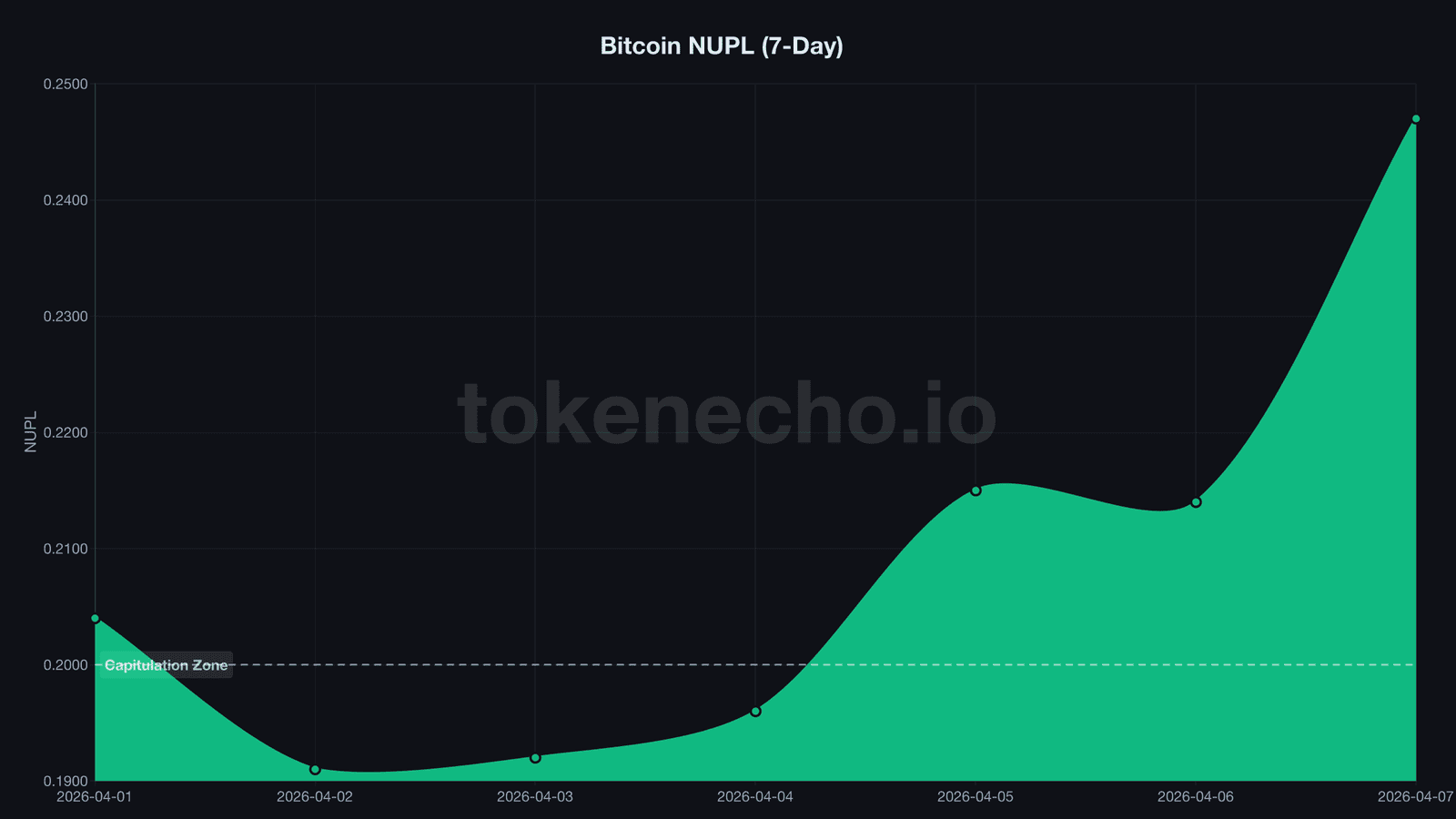 Bitcoin NUPL chart showing recovery from capitulation zone to 0.247