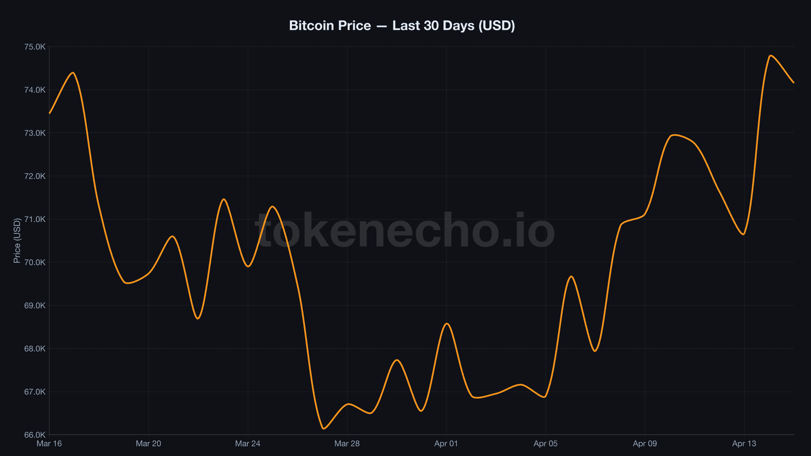 Bitcoin price chart over the last 30 days showing volatility between $66K and $74K