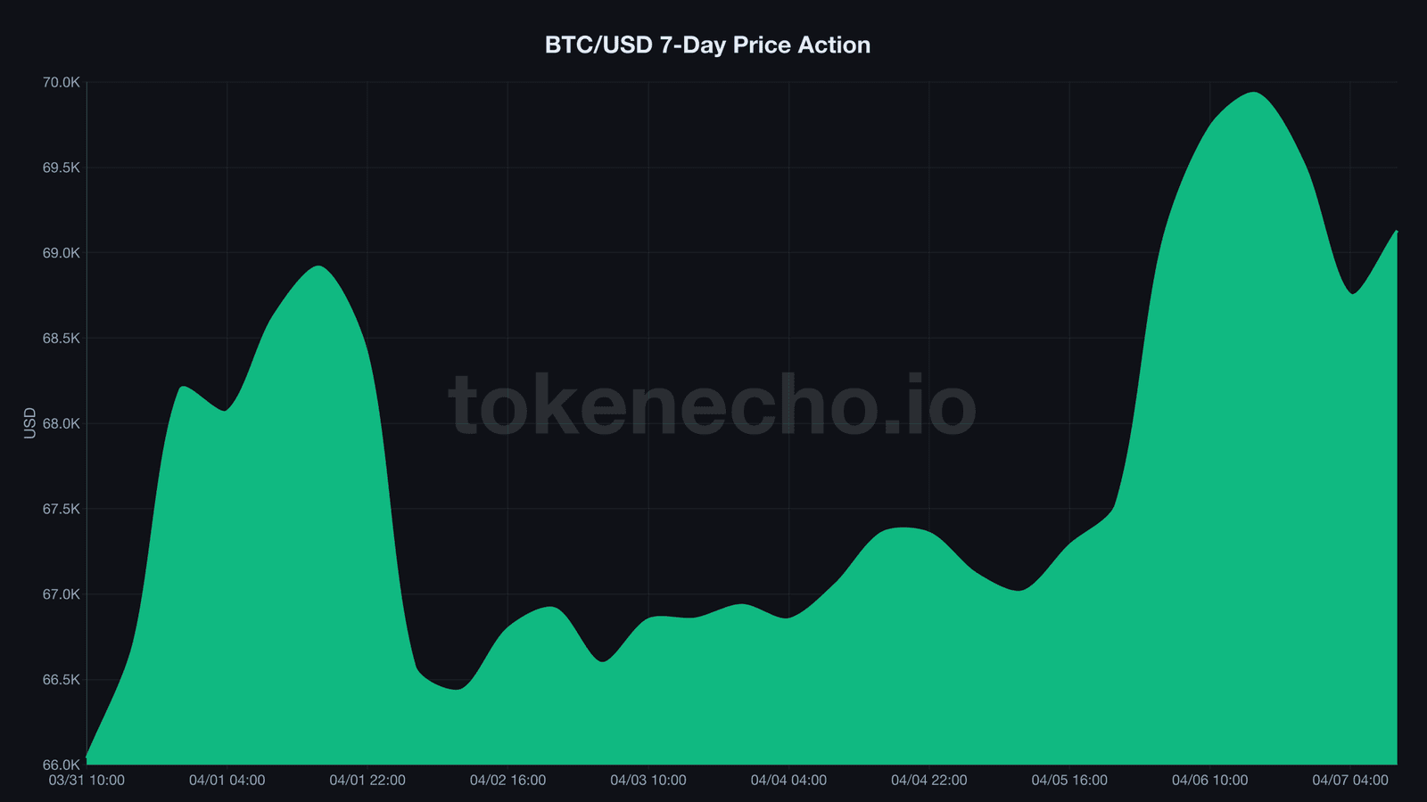 Bitcoin 7-day price chart showing ceasefire spike to $70,000 and pullback to $69,145 ahead of Trump deadlines
