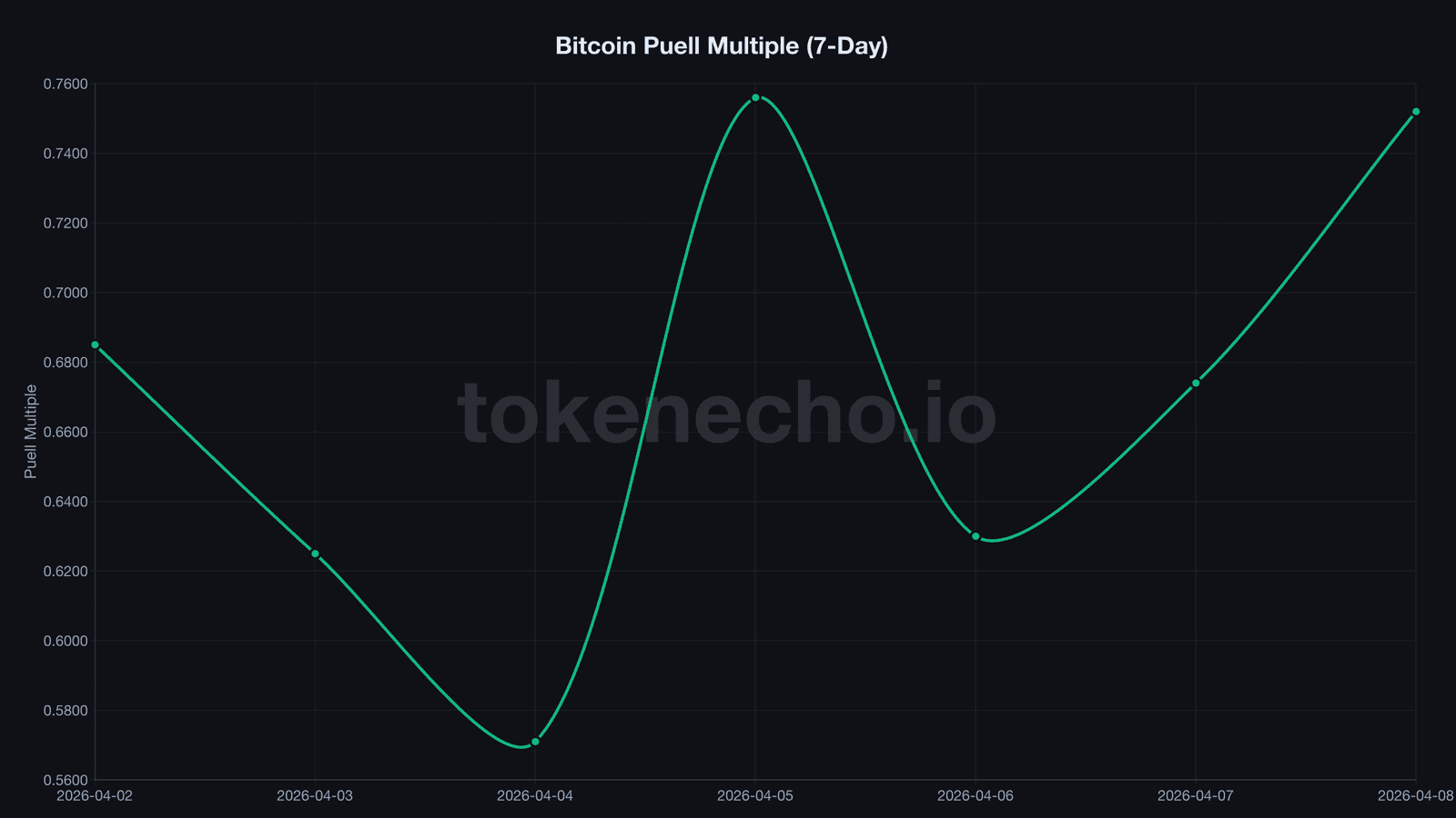 Bitcoin Puell Multiple 7-day chart showing recovery from cycle low in April 2026